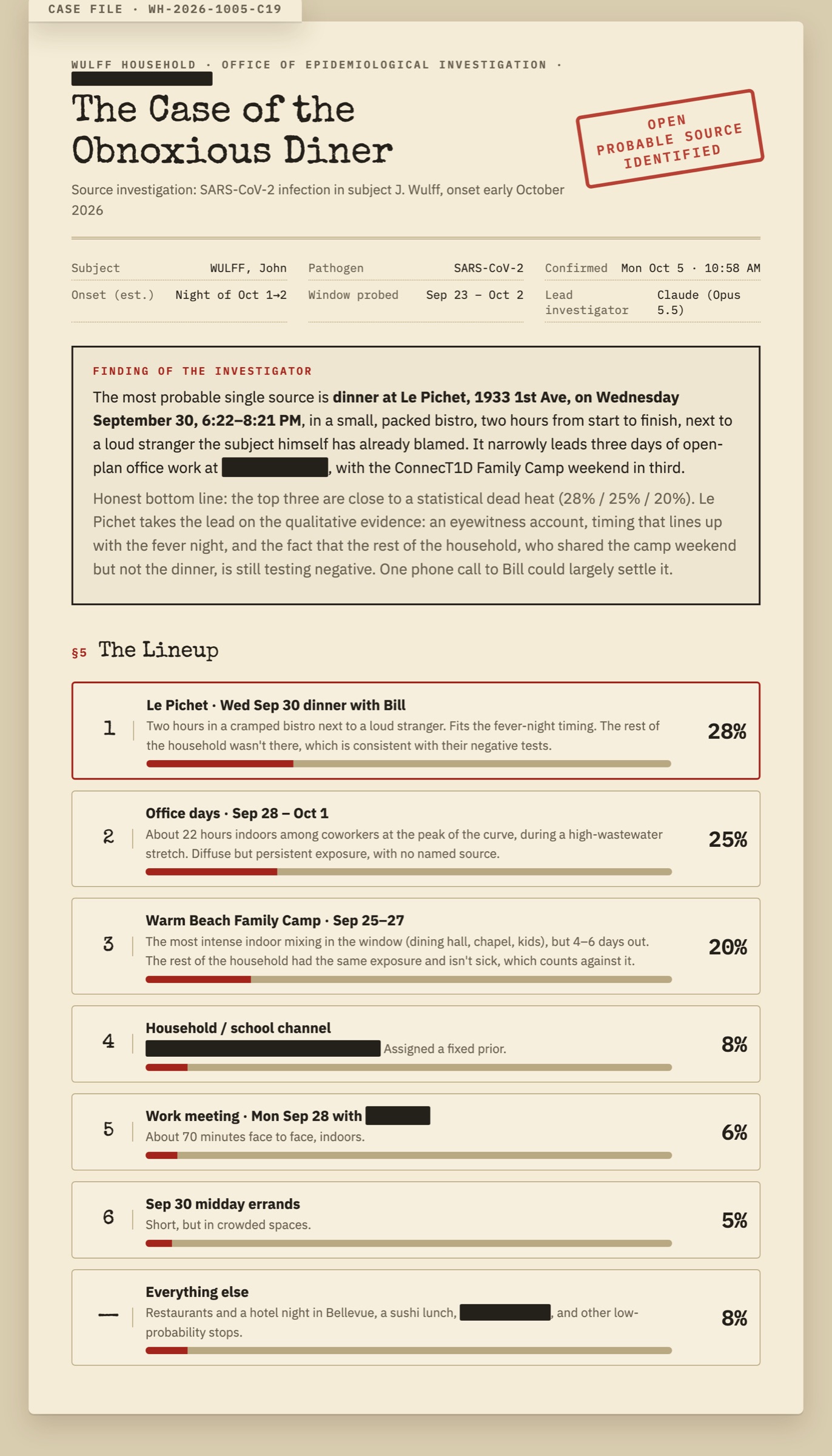 The case file, titled "The Case of the Obnoxious Diner," with the investigator's finding and a lineup of suspects ranked by probability: Le Pichet 28%, office days 25%, family camp 20%, and smaller odds for everything else.