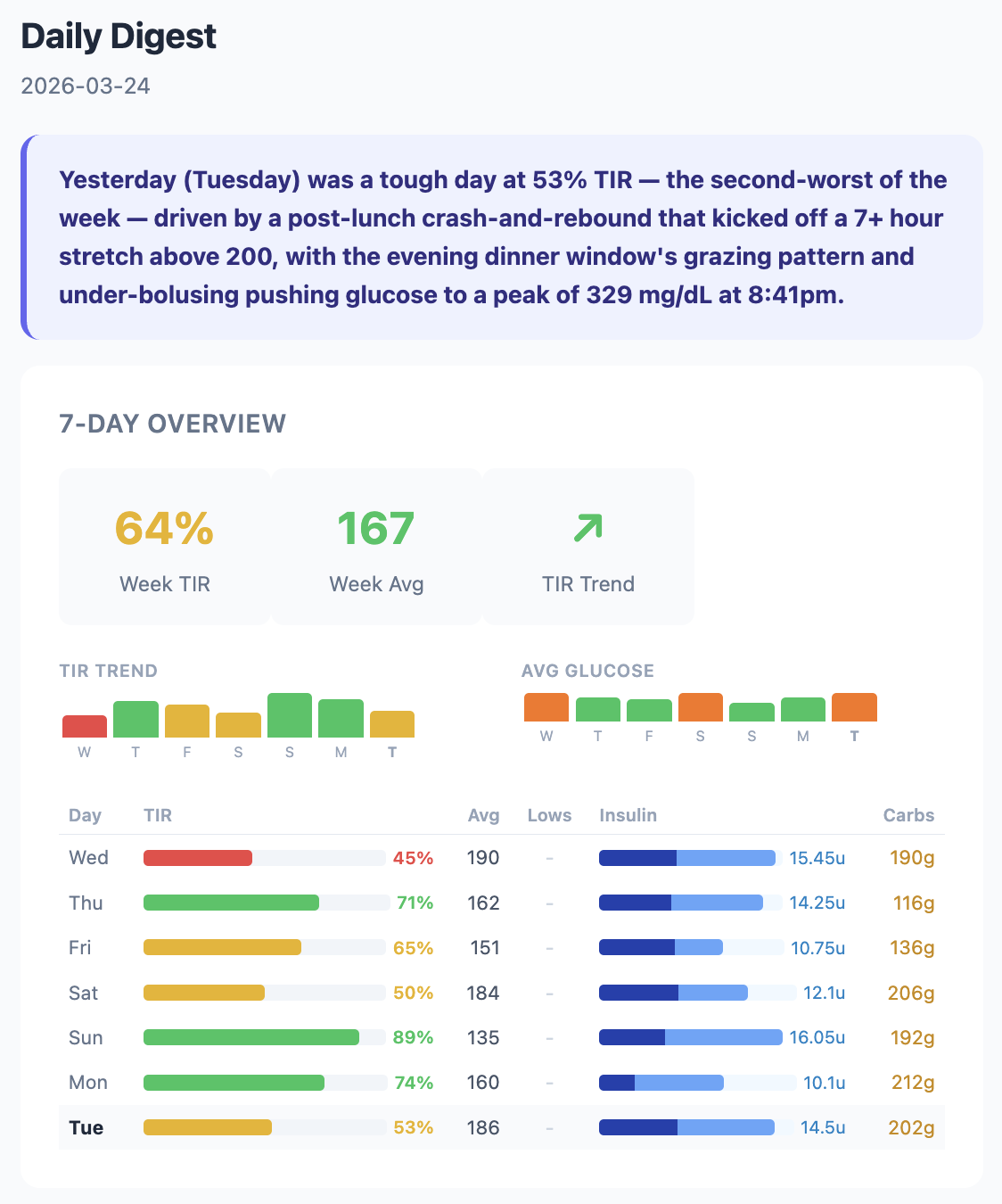Daily digest email showing glucose and insulin data