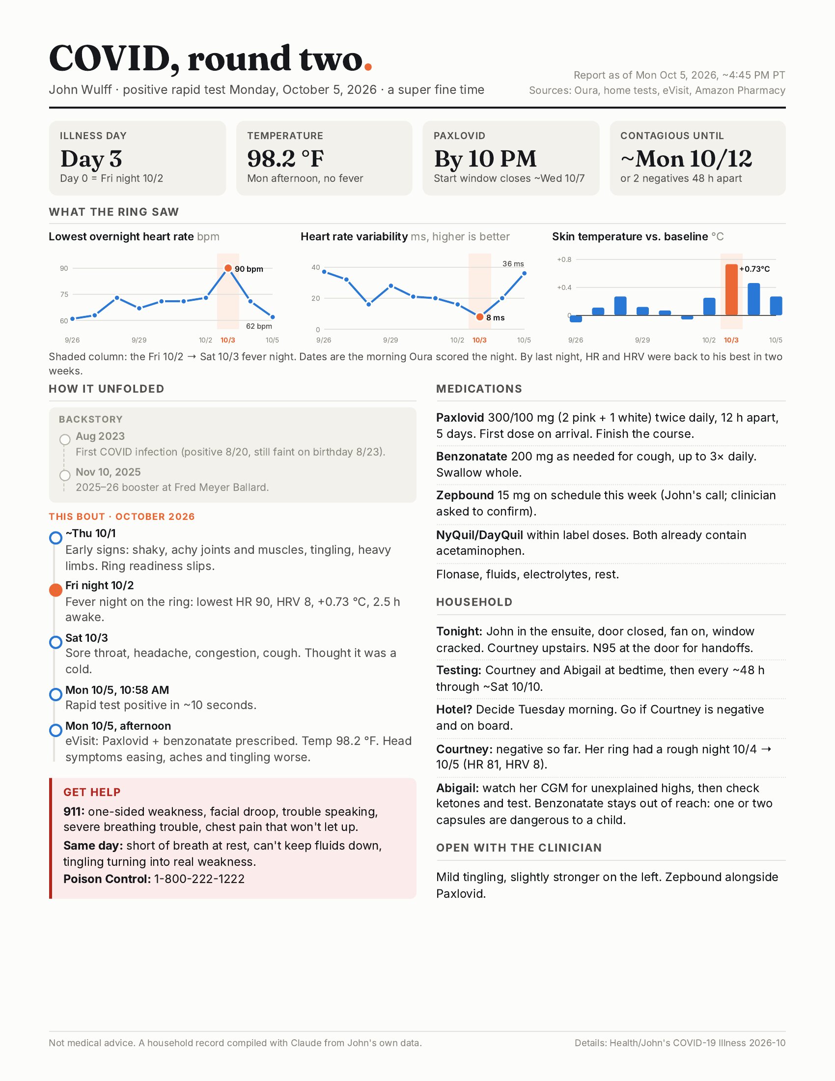The one-page COVID report: headline numbers, three Oura charts with the fever night highlighted, a timeline, medications, the household plan, and when to get help.