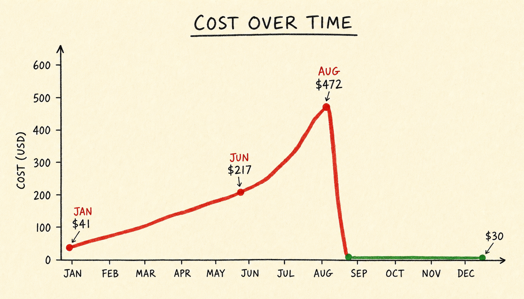 Scale-to-Zero CI